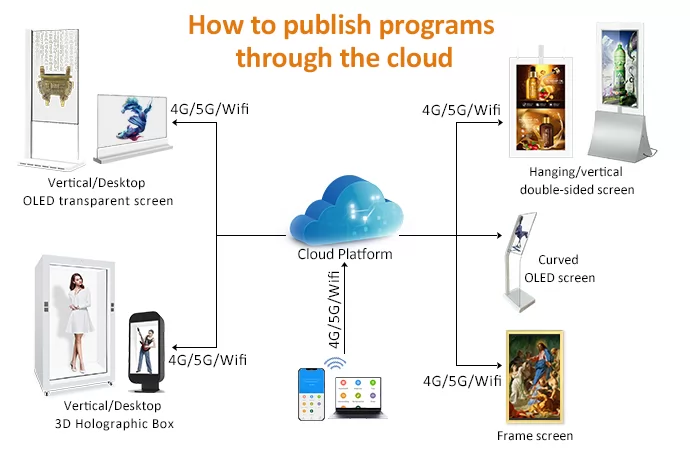 How to publish content via the cloud